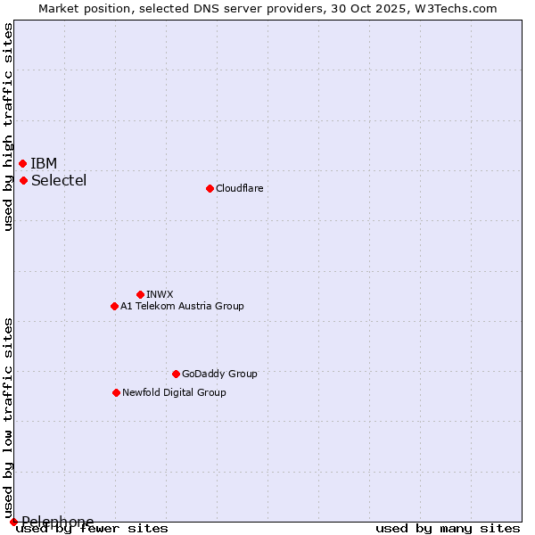 Market position of Selectel vs. IBM vs. Pelephone