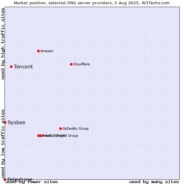 Market position of Tencent vs. Sysbee vs. Pelephone