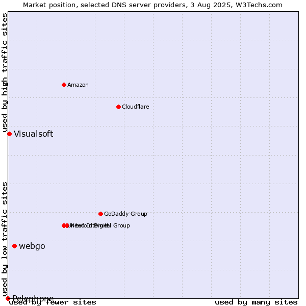 Market position of webgo vs. Visualsoft vs. Pelephone