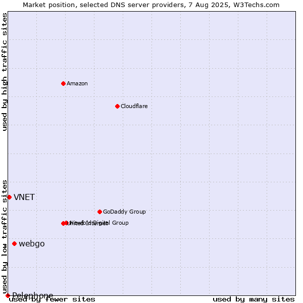 Market position of webgo vs. VNET vs. Pelephone