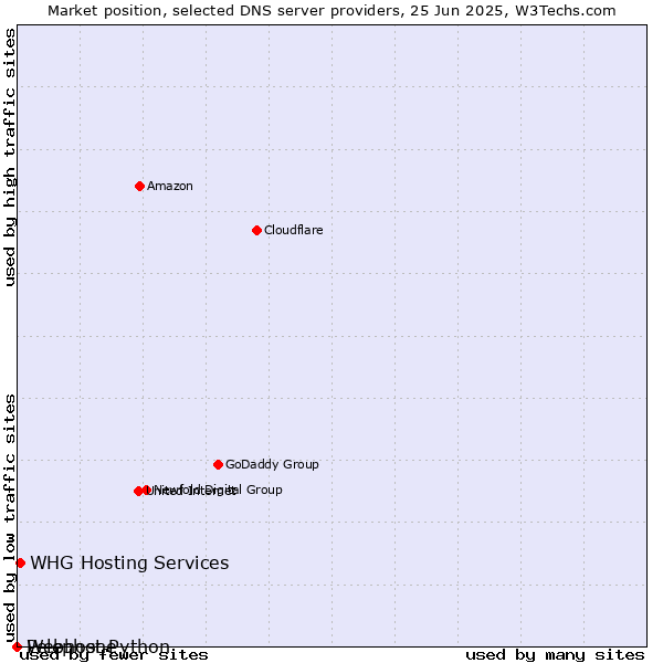 Market position of WHG Hosting Services vs. Webhost Python vs. Pelephone