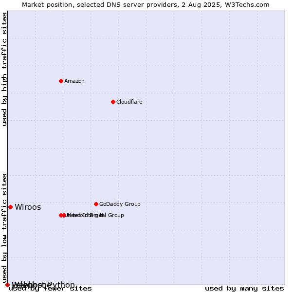 Market position of Wiroos vs. Webhost Python vs. Pelephone