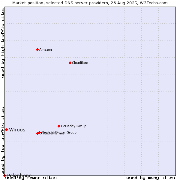 Market position of Wiroos vs. Pelephone