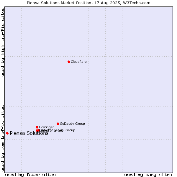 Market position of Piensa Solutions