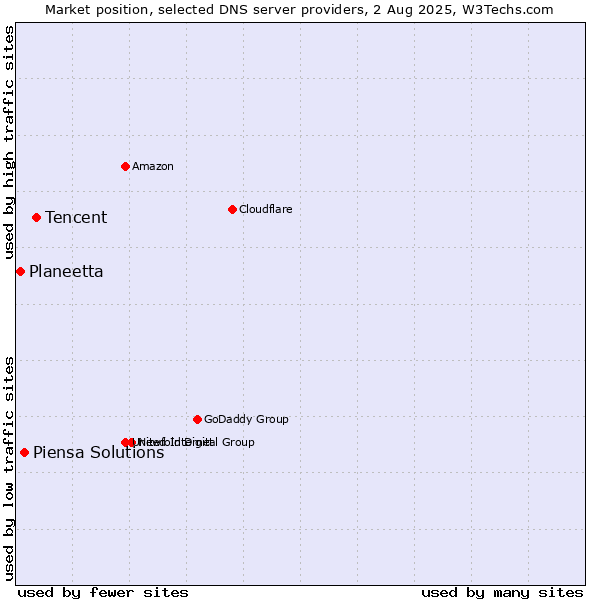 Market position of Tencent vs. Piensa Solutions vs. Planeetta