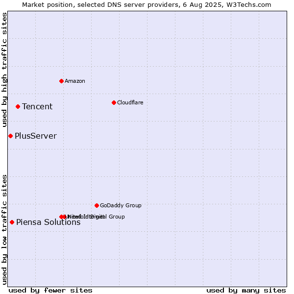 Market position of Tencent vs. Piensa Solutions vs. PlusServer