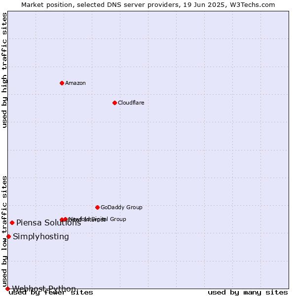 Market position of Piensa Solutions vs. Simplyhosting vs. Webhost Python