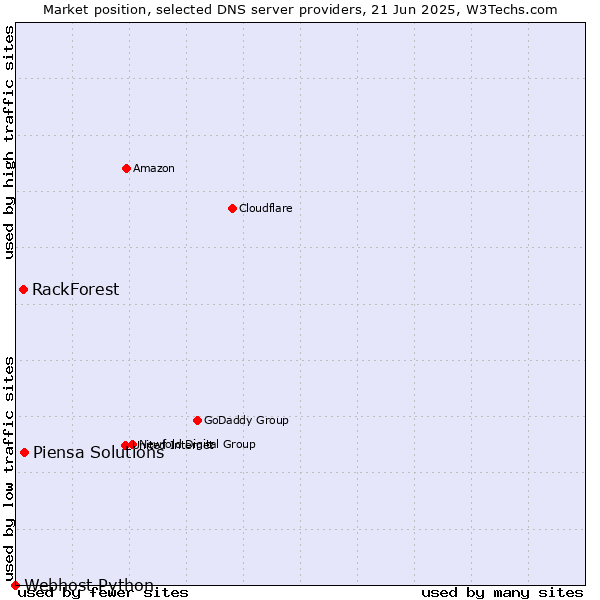 Market position of Piensa Solutions vs. RackForest vs. Webhost Python