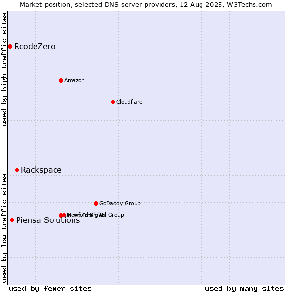 Market position of Rackspace vs. Piensa Solutions vs. RcodeZero