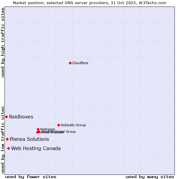 Market position of Web Hosting Canada vs. Piensa Solutions vs. Raidboxes