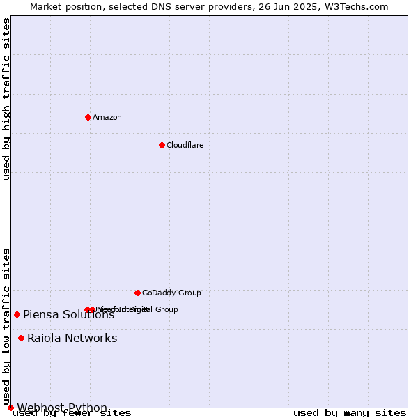Market position of Raiola Networks vs. Piensa Solutions vs. Webhost Python