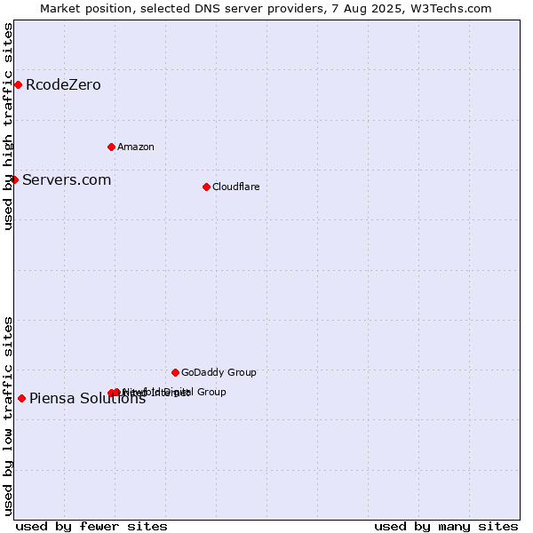 Market position of Piensa Solutions vs. RcodeZero vs. Servers.com