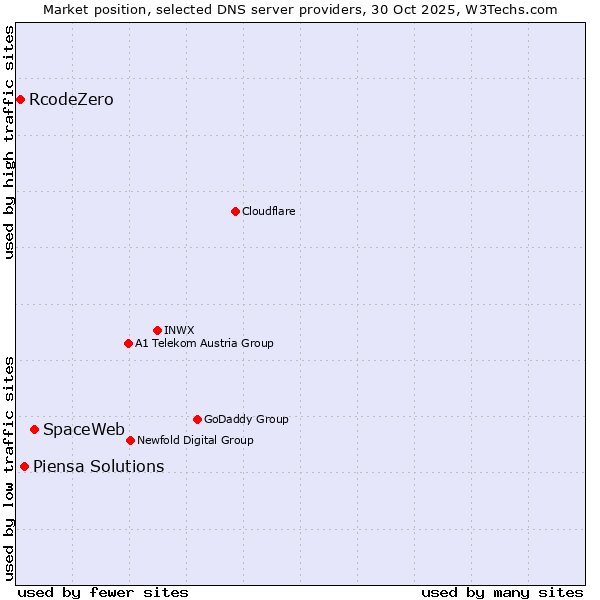 Market position of SpaceWeb vs. Piensa Solutions vs. RcodeZero