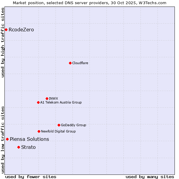 Market position of Strato vs. Piensa Solutions vs. RcodeZero
