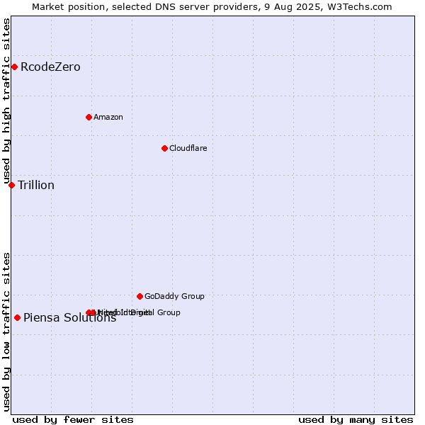 Market position of Piensa Solutions vs. RcodeZero vs. Trillion