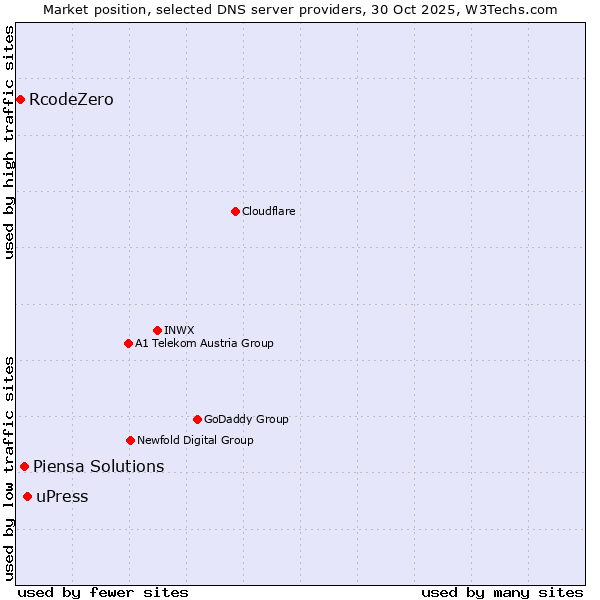 Market position of uPress vs. Piensa Solutions vs. RcodeZero