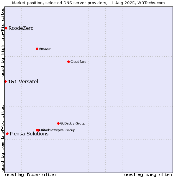 Market position of Piensa Solutions vs. RcodeZero vs. 1&1 Versatel