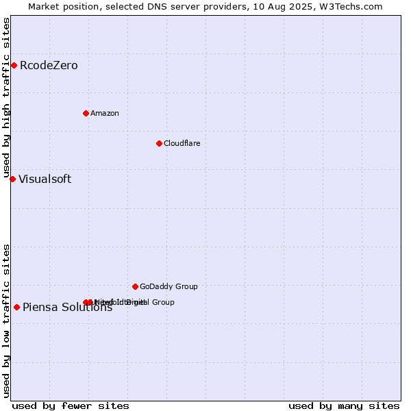 Market position of Piensa Solutions vs. RcodeZero vs. Visualsoft