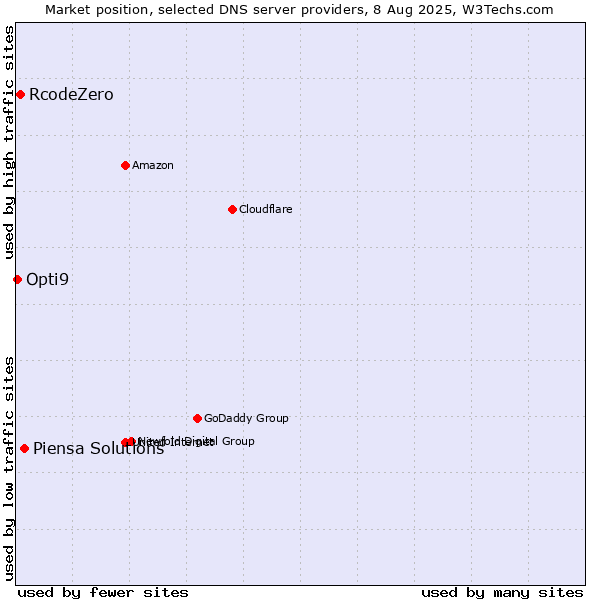 Market position of Piensa Solutions vs. RcodeZero vs. Opti9