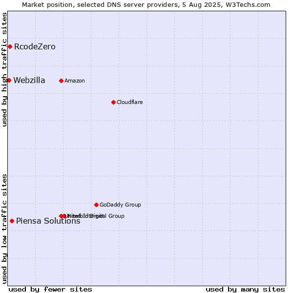 Market position of Piensa Solutions vs. RcodeZero vs. Webzilla