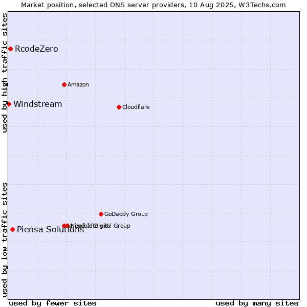Market position of Piensa Solutions vs. RcodeZero vs. Windstream