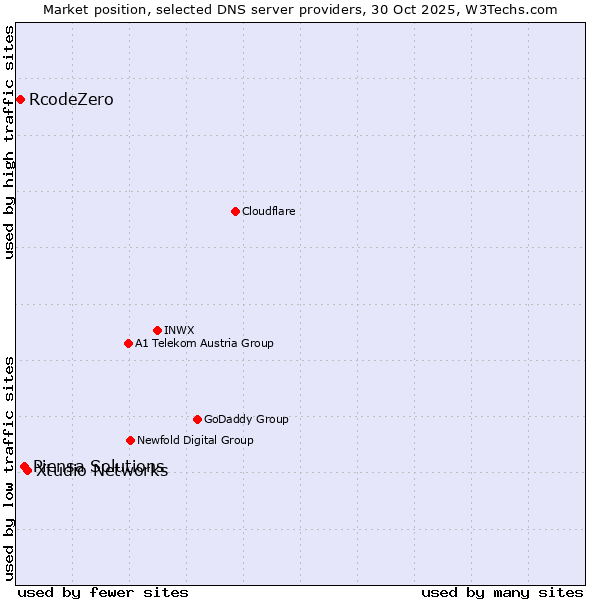 Market position of Xtudio Networks vs. Piensa Solutions vs. RcodeZero