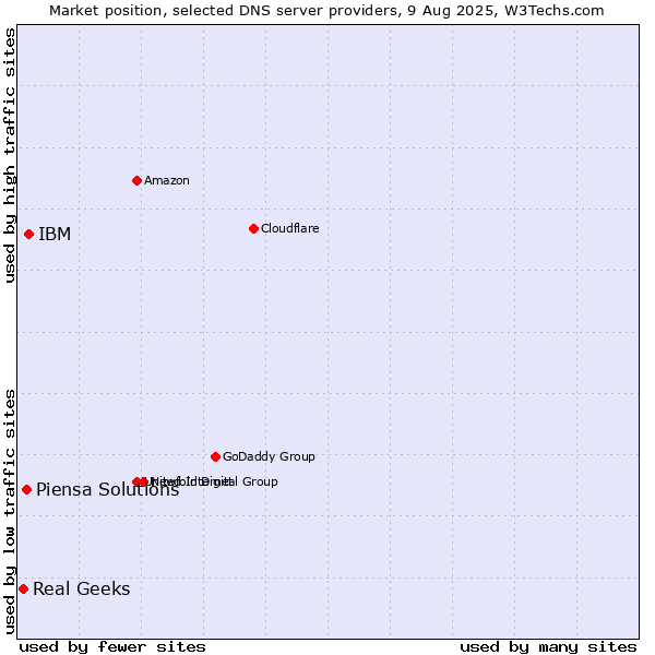 Market position of IBM vs. Piensa Solutions vs. Real Geeks