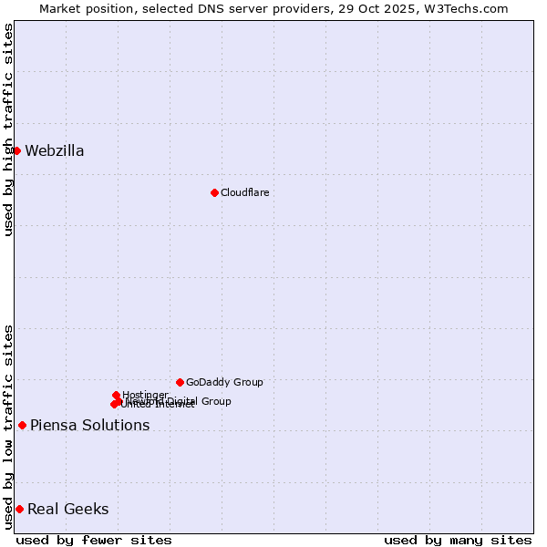 Market position of Piensa Solutions vs. Real Geeks vs. Webzilla