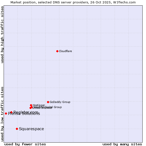 Market position of Squarespace vs. Register.com vs. Piensa Solutions