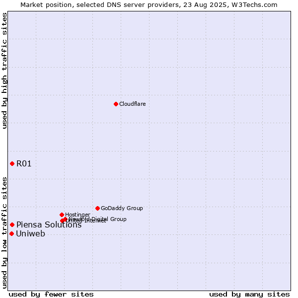 Market position of R01 vs. Piensa Solutions vs. Uniweb