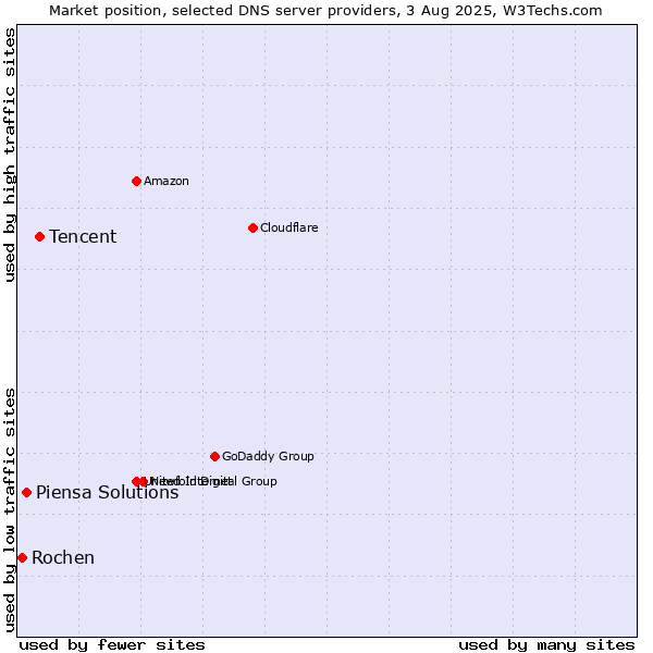 Market position of Tencent vs. Piensa Solutions vs. Rochen