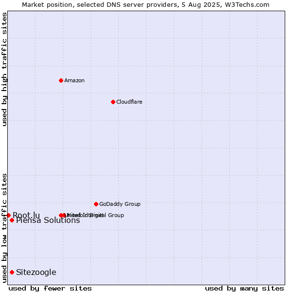 Market position of Sitezoogle vs. Piensa Solutions vs. Root.lu