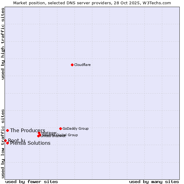 Market position of The Producers vs. Piensa Solutions vs. Root.lu
