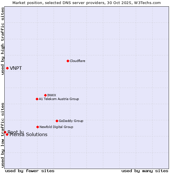 Market position of VNPT vs. Piensa Solutions vs. Root.lu