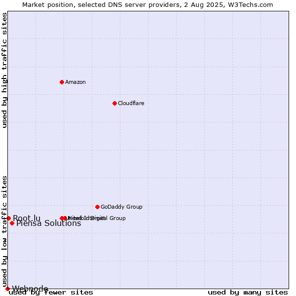 Market position of Piensa Solutions vs. Root.lu vs. Webnode