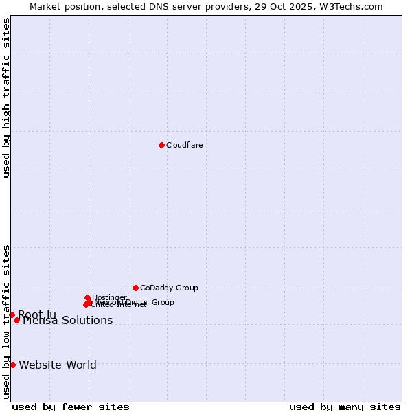 Market position of Piensa Solutions vs. Website World vs. Root.lu
