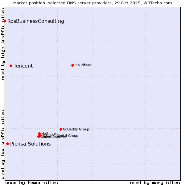 Market position of Tencent vs. Piensa Solutions vs. RosBusinessConsulting
