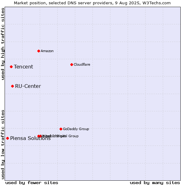 Market position of RU-Center vs. Tencent vs. Piensa Solutions