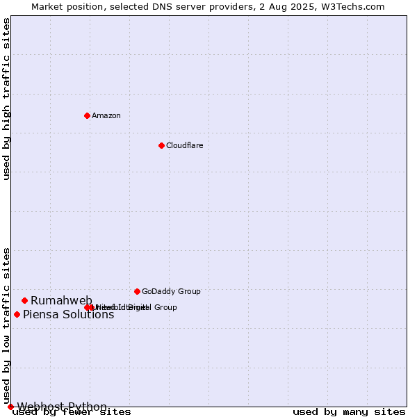 Market position of Rumahweb vs. Piensa Solutions vs. Webhost Python