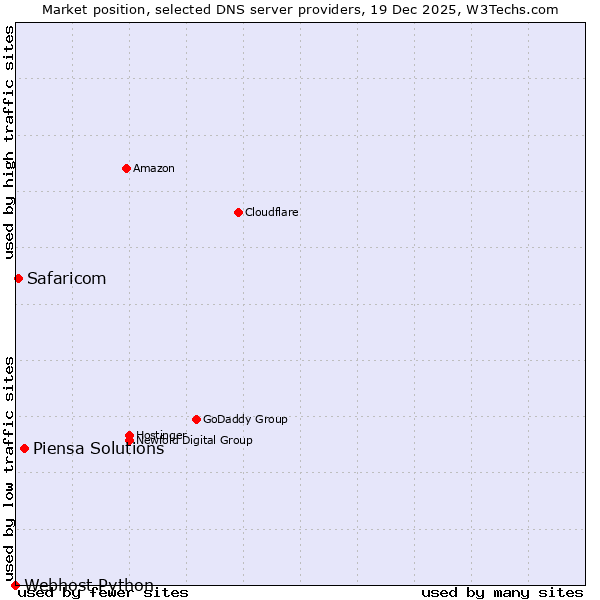Market position of Piensa Solutions vs. Safaricom vs. Webhost Python