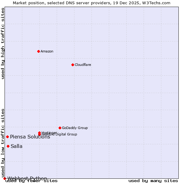Market position of Salla vs. Piensa Solutions vs. Webhost Python