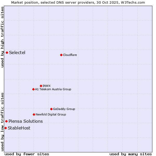 Market position of Selectel vs. Piensa Solutions vs. StableHost