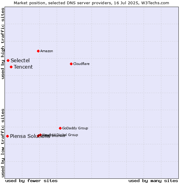 Market position of Tencent vs. Selectel vs. Piensa Solutions