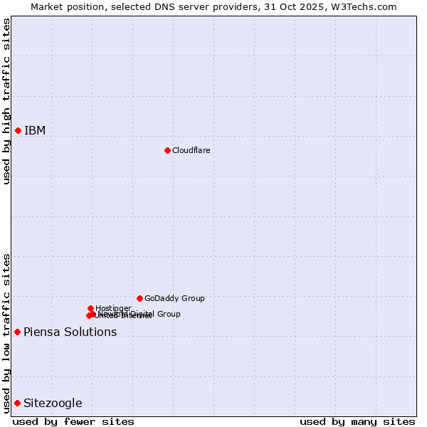 Market position of IBM vs. Piensa Solutions vs. Sitezoogle