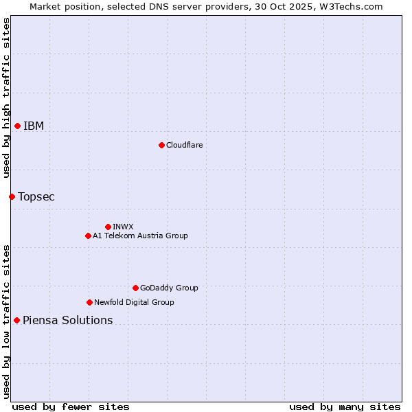 Market position of IBM vs. Piensa Solutions vs. Topsec