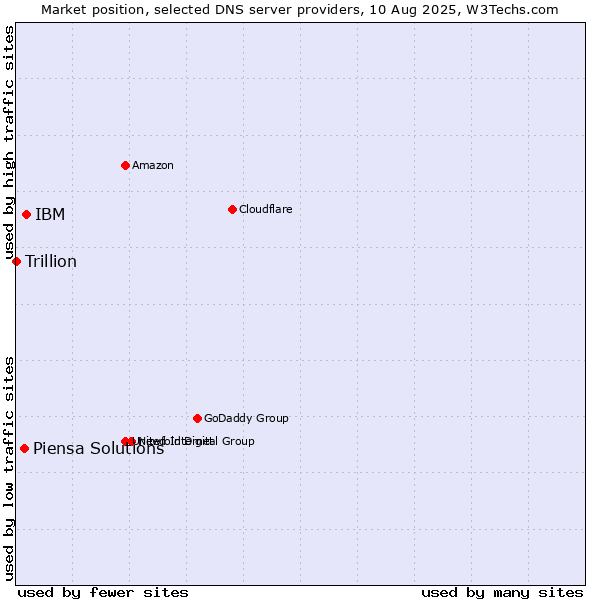 Market position of IBM vs. Piensa Solutions vs. Trillion