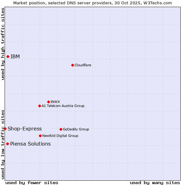 Market position of IBM vs. Piensa Solutions vs. Shop-Express