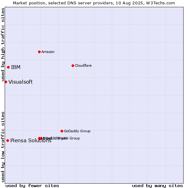 Market position of IBM vs. Piensa Solutions vs. Visualsoft