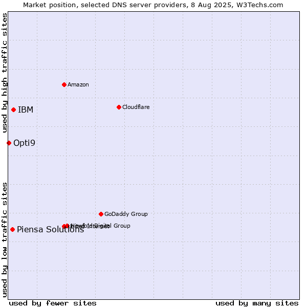 Market position of IBM vs. Piensa Solutions vs. Opti9