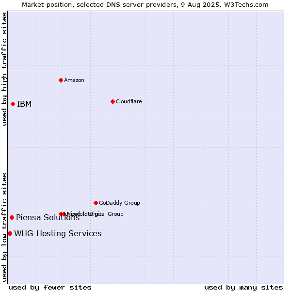 Market position of IBM vs. Piensa Solutions vs. WHG Hosting Services